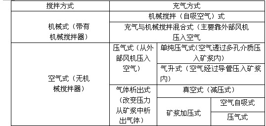 浮選機(jī)的種類有哪些？