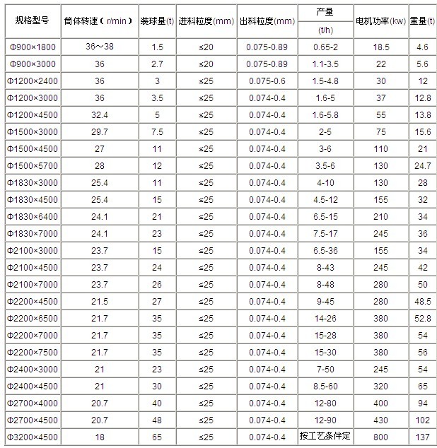 吉宏給出節能球磨機技術參數，希望大家參考查閱