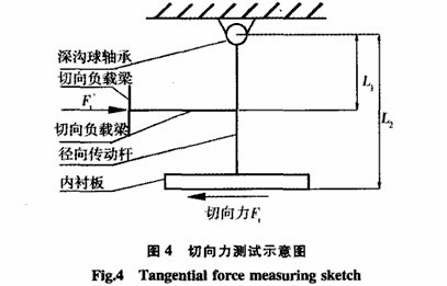 測量球磨機(jī)襯板受力的詳細(xì)方法