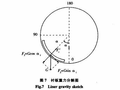 測量球磨機(jī)襯板受力的詳細(xì)方法